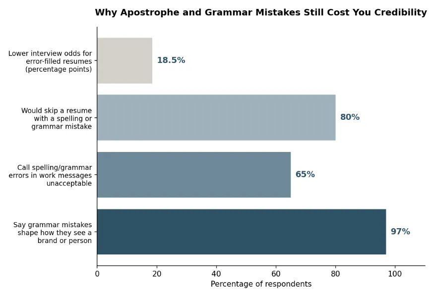 apostrophe rules