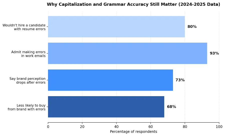 capitalization rules in english