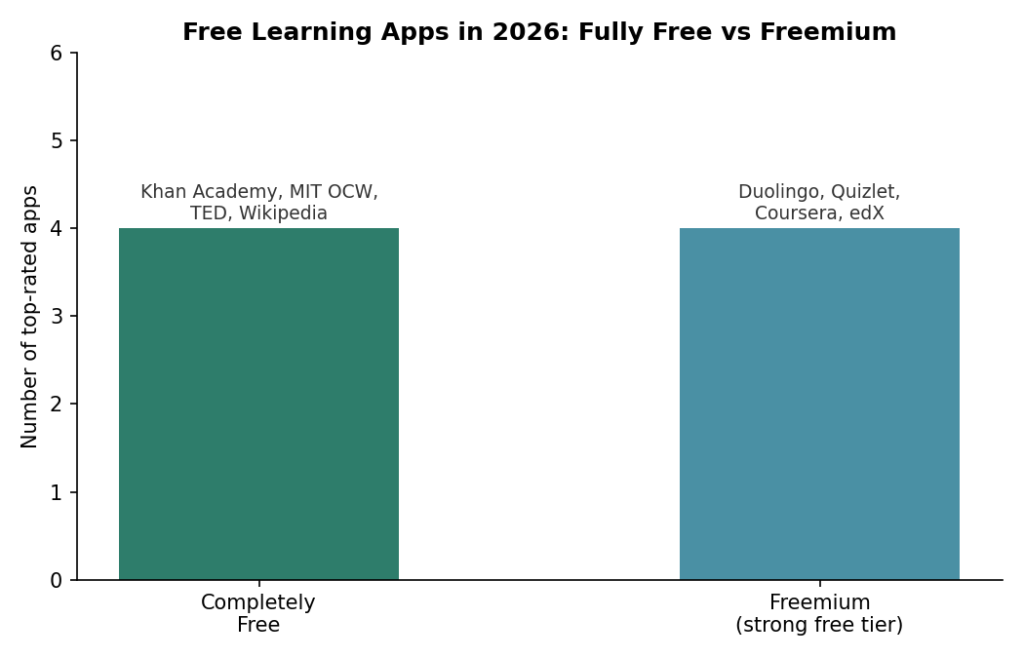 best free learning apps for students ,