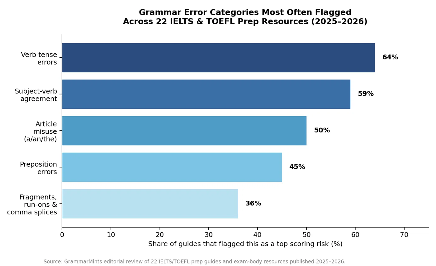 esl exam grammar mistakes